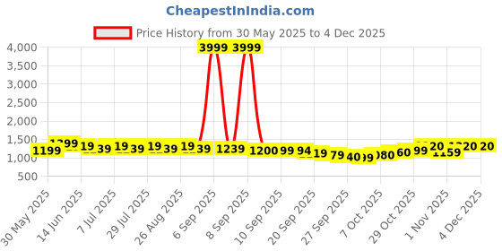 myntra.com Anouk Women Ethnic Motifs Printed Regular Kurta Sets anouk Price History Graph from 30 May 2025 to 2 Dec 2025