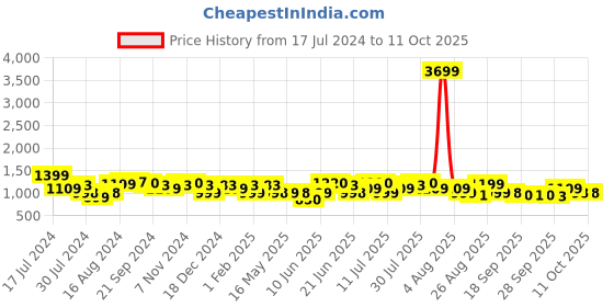 myntra.com Anouk Women Ethnic Motifs Printed Regular Kurta with Palazzos anouk Price History Graph from 17 Jul 2024 to 11 Oct 2025