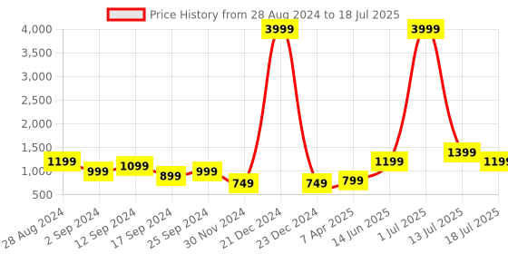 myntra.com Anouk Women Ethnic Motifs Printed Regular Kurta with Palazzos & With Dupatta anouk Price History Graph from 28 Aug 2024 to 13 Jul 2025