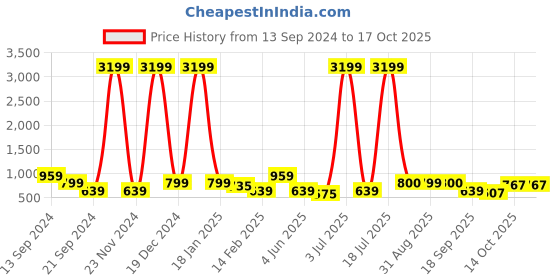 myntra.com Anouk Women Ethnic Motifs Printed Regular Kurta with Trousers anouk Price History Graph from 13 Sep 2024 to 14 Oct 2025