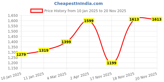 myntra.com Anouk Women Ethnic Motifs Printed Regular Kurta with Trousers anouk Price History Graph from 10 Jan 2025 to 20 Nov 2025