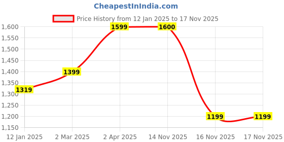 myntra.com Anouk Women Ethnic Motifs Printed Regular Kurta with Trousers anouk Price History Graph from 12 Jan 2025 to 15 Nov 2025
