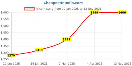 myntra.com Anouk Women Ethnic Motifs Printed Regular Kurta with Trousers anouk Price History Graph from 10 Jan 2025 to 13 Nov 2025