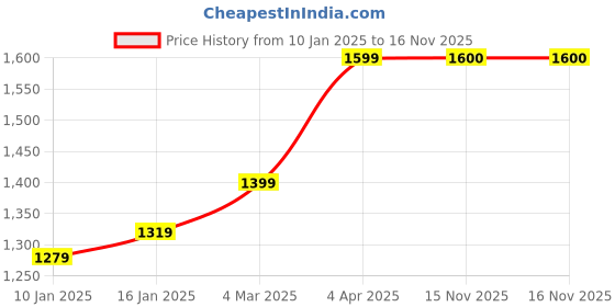 myntra.com Anouk Women Ethnic Motifs Printed Regular Kurta with Trousers anouk Price History Graph from 10 Jan 2025 to 15 Nov 2025