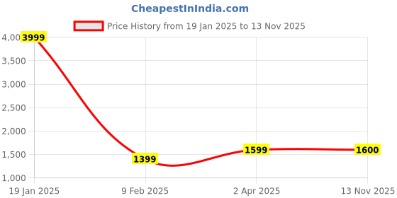 myntra.com Anouk Women Ethnic Motifs Printed Regular Kurta with Trousers anouk Price History Graph from 19 Jan 2025 to 13 Nov 2025