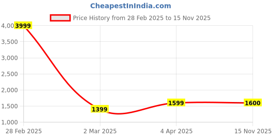 myntra.com Anouk Women Ethnic Motifs Printed Regular Kurta with Trousers anouk Price History Graph from 28 Feb 2025 to 15 Nov 2025