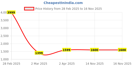 myntra.com Anouk Women Ethnic Motifs Printed Regular Kurta with Trousers anouk Price History Graph from 28 Feb 2025 to 16 Nov 2025
