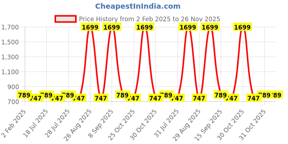 myntra.com Anouk Women Ethnic Motifs Printed Regular Kurta with Trousers anouk Price History Graph from 2 Feb 2025 to 26 Nov 2025