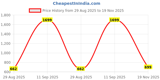 myntra.com Anouk Women Ethnic Motifs Printed Regular Kurta With Trousers anouk Price History Graph from 29 Aug 2025 to 19 Nov 2025