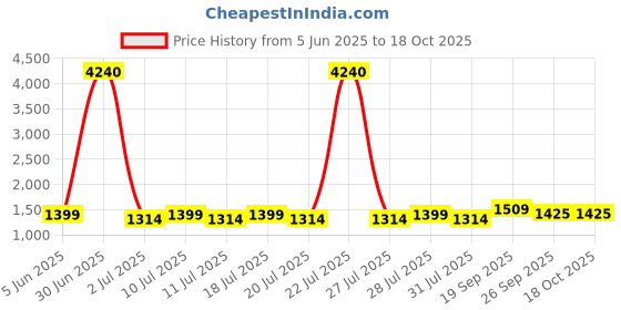 myntra.com Anouk Women Ethnic Motifs Printed Regular Kurta with Trousers anouk Price History Graph from 5 Jun 2025 to 18 Oct 2025