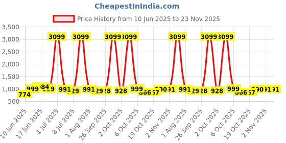 myntra.com Anouk Women Ethnic Motifs Printed Regular Kurta with Trousers anouk Price History Graph from 10 Jun 2025 to 22 Nov 2025