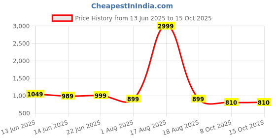 myntra.com Anouk Women Ethnic Motifs Printed Regular Kurta with Trousers anouk Price History Graph from 13 Jun 2025 to 15 Oct 2025