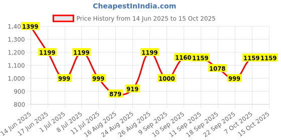 myntra.com Anouk Women Ethnic Motifs Printed Regular Kurta with Trousers anouk Price History Graph from 14 Jun 2025 to 15 Oct 2025