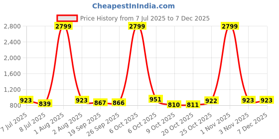 myntra.com Anouk Women Ethnic Motifs Printed Regular Kurta with Trousers anouk Price History Graph from 7 Jul 2025 to 5 Dec 2025