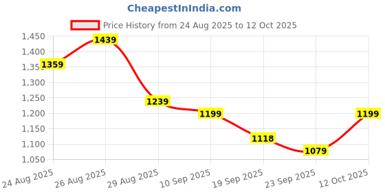 myntra.com Anouk Women Ethnic Motifs Printed Regular Kurta with Trousers anouk Price History Graph from 24 Aug 2025 to 12 Oct 2025