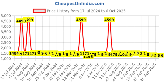 myntra.com Anouk Women Ethnic Motifs Printed Regular Kurta with Trousers & Dupatta anouk Price History Graph from 17 Jul 2024 to 6 Oct 2025