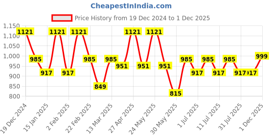 myntra.com Anouk Women Ethnic Motifs Printed Regular Kurta With Trousers & Dupatta anouk Price History Graph from 19 Dec 2024 to 1 Dec 2025