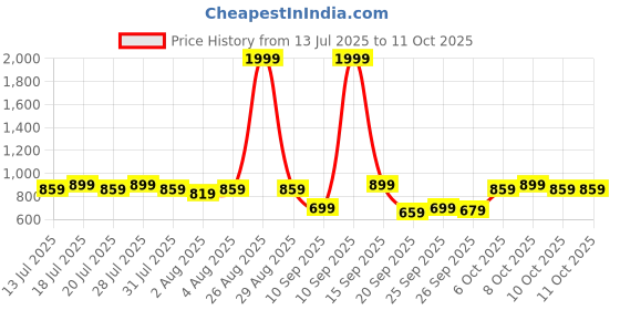 myntra.com Anouk Women Ethnic Motifs Printed Regular Kurta With Trousers & Dupatta anouk Price History Graph from 13 Jul 2025 to 10 Oct 2025