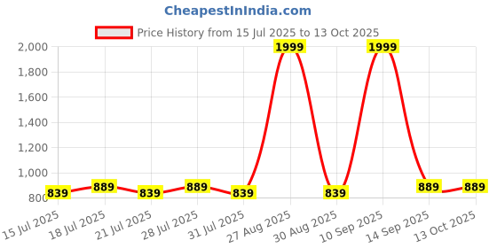myntra.com Anouk Women Ethnic Motifs Printed Regular Kurta With Trousers & Dupatta anouk Price History Graph from 15 Jul 2025 to 12 Oct 2025