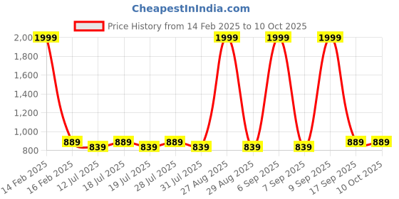 myntra.com Anouk Women Ethnic Motifs Printed Regular Kurta With Trousers & Dupatta anouk Price History Graph from 14 Feb 2025 to 9 Oct 2025