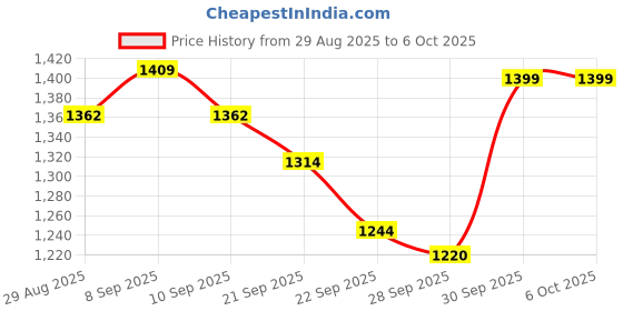 myntra.com Anouk Women Ethnic Motifs Printed Regular Kurta With Trousers & Dupatta anouk Price History Graph from 29 Aug 2025 to 5 Oct 2025