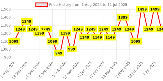 myntra.com Anouk Women Ethnic Motifs Printed Regular Kurta with Trousers & With Dupatta anouk Price History Graph from 1 Aug 2024 to 11 Jul 2025