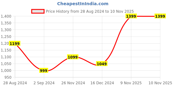 myntra.com Anouk Women Ethnic Motifs Printed Regular Kurta with Trousers & With Dupatta anouk Price History Graph from 28 Aug 2024 to 9 Nov 2025