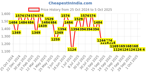 myntra.com Anouk Women Ethnic Motifs Printed Regular Kurta with Trousers & With Dupatta anouk Price History Graph from 25 Oct 2024 to 5 Oct 2025