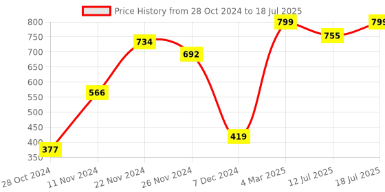 myntra.com Anouk Women Ethnic Motifs Printed Regular Kurta With Trousers & With Dupatta anouk Price History Graph from 28 Oct 2024 to 18 Jul 2025