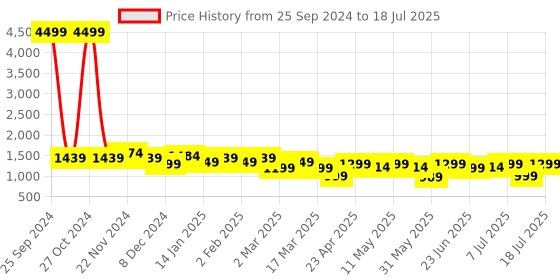 myntra.com Anouk Women Ethnic Motifs Printed Regular Kurta with Trousers & With Dupatta anouk Price History Graph from 25 Sep 2024 to 18 Jul 2025