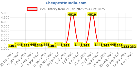 myntra.com Anouk Women Ethnic Motifs Printed Regular Kurta with Trousers & With Dupatta anouk Price History Graph from 21 Jan 2025 to 4 Oct 2025