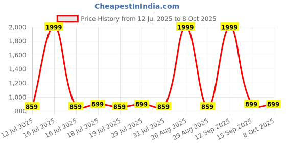 myntra.com Anouk Women Ethnic Motifs Printed Regular Kurta with Trousers & With Dupatta anouk Price History Graph from 12 Jul 2025 to 7 Oct 2025