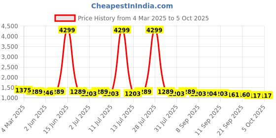 myntra.com Anouk Women Ethnic Motifs Printed Regular Kurta with Trousers & With Dupatta anouk Price History Graph from 4 Mar 2025 to 4 Oct 2025