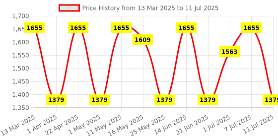 myntra.com Anouk Women Ethnic Motifs Printed Regular Kurta with Trousers & With Dupatta anouk Price History Graph from 13 Mar 2025 to 11 Jul 2025