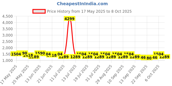 myntra.com Anouk Women Ethnic Motifs Printed Regular Kurta with Trousers & With Dupatta anouk Price History Graph from 17 May 2025 to 6 Oct 2025