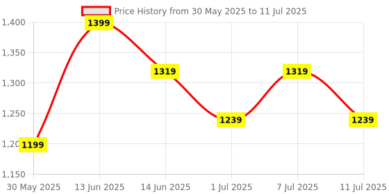 myntra.com Anouk Women Ethnic Motifs Printed Regular Kurta with Trousers & With Dupatta anouk Price History Graph from 30 May 2025 to 11 Jul 2025