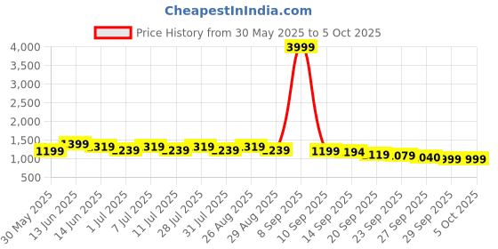 myntra.com Anouk Women Ethnic Motifs Printed Regular Kurta with Trousers & With Dupatta anouk Price History Graph from 30 May 2025 to 4 Oct 2025