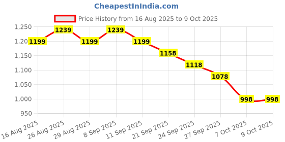 myntra.com Anouk Women Ethnic Motifs Printed Regular Kurta with Trousers & With Dupatta anouk Price History Graph from 16 Aug 2025 to 7 Oct 2025