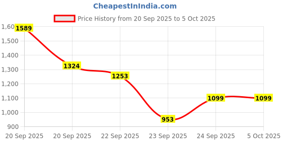 myntra.com Anouk Women Ethnic Motifs Printed Regular Kurta with Trousers & With Dupatta anouk Price History Graph from 20 Sep 2025 to 5 Oct 2025