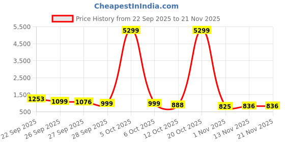 myntra.com anouk rustic Anouk Women Ethnic Motifs Printed Regular Kurta with Trousers & With Dupatta anouk rustic Price History Graph from 22 Sep 2025 to 21 Nov 2025