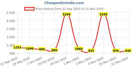 myntra.com anouk rustic Anouk Women Ethnic Motifs Printed Regular Kurta with Trousers & With Dupatta anouk rustic Price History Graph from 22 Sep 2025 to 21 Nov 2025