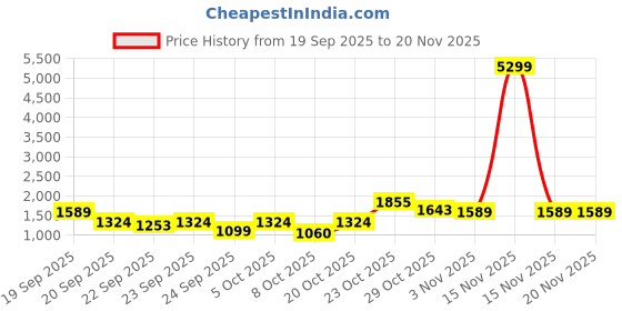 myntra.com Anouk Women Ethnic Motifs Printed Regular Kurta with Trousers & With Dupatta anouk Price History Graph from 19 Sep 2025 to 20 Nov 2025
