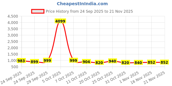 myntra.com anouk rustic Anouk Women Ethnic Motifs Printed Regular Kurta with Trousers & With Dupatta anouk rustic Price History Graph from 24 Sep 2025 to 21 Nov 2025