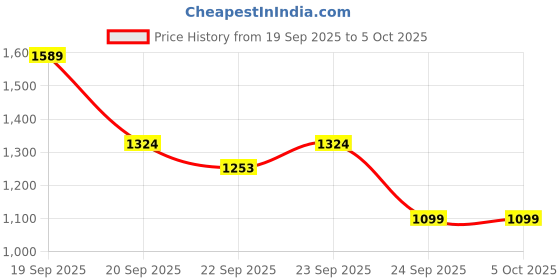 myntra.com Anouk Women Ethnic Motifs Printed Regular Kurta with Trousers & With Dupatta anouk Price History Graph from 19 Sep 2025 to 4 Oct 2025
