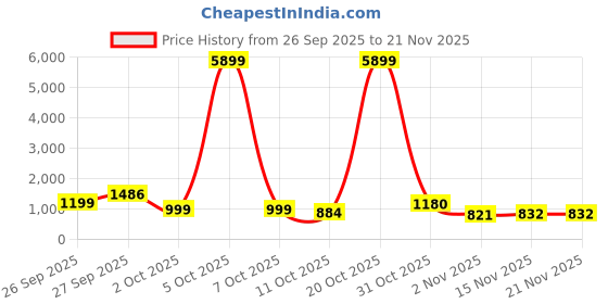 myntra.com anouk rustic Anouk Women Ethnic Motifs Printed Regular Kurta with Trousers & With Dupatta anouk rustic Price History Graph from 26 Sep 2025 to 21 Nov 2025