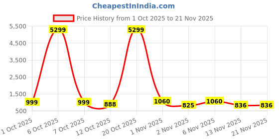 myntra.com anouk rustic Anouk Women Ethnic Motifs Printed Regular Kurta with Trousers & With Dupatta anouk rustic Price History Graph from 1 Oct 2025 to 21 Nov 2025