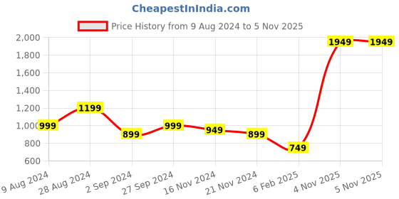 myntra.com Anouk Women Ethnic Motifs Printed Regular Liva Kurta with Palazzos & With Dupatta anouk Price History Graph from 9 Aug 2024 to 4 Nov 2025