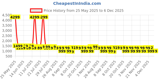 myntra.com Anouk Women Ethnic Motifs Printed Regular Pure Cotton Kurta with Palazzos Kurta Sets anouk Price History Graph from 25 May 2025 to 4 Dec 2025