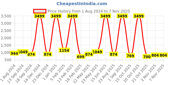 myntra.com Anouk Women Ethnic Motifs Printed Regular Pure Cotton Kurta with Trousers anouk Price History Graph from 1 Aug 2024 to 6 Nov 2025