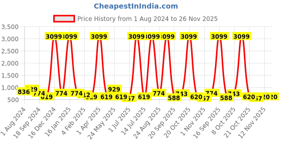 myntra.com Anouk Women Ethnic Motifs Printed Regular Pure Cotton Kurta with Trousers anouk Price History Graph from 1 Aug 2024 to 25 Nov 2025